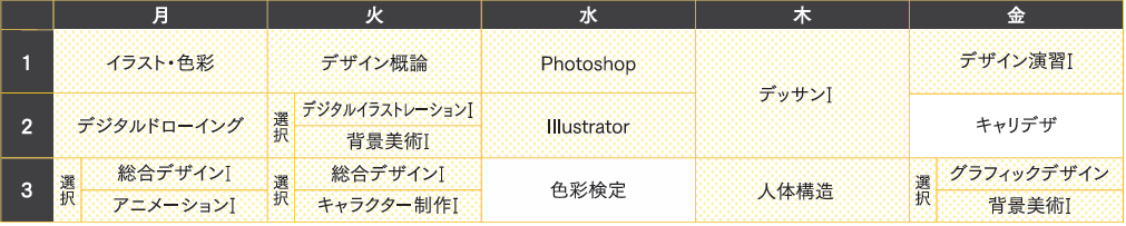 1年次　実習科目