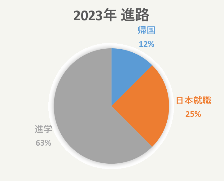 進路サポート