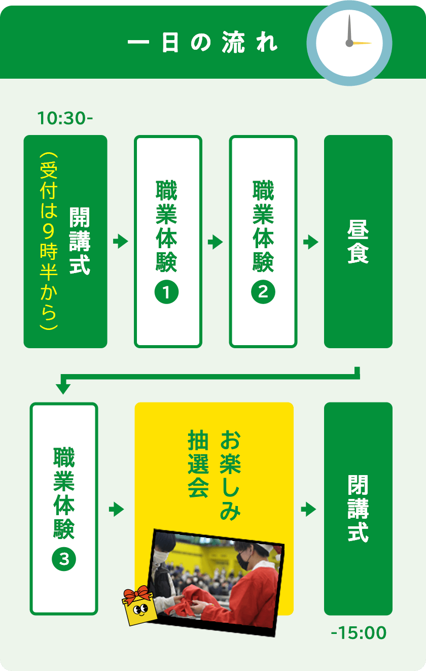 一日の流れ 10:30〜開講式(受付は9時半から) 職業体験(1) 職業体験(2) 昼食 職業体験(3) お楽しみ抽選会 閉講式〜15:00