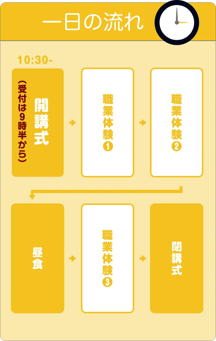 一日の流れ 10:30〜開講式(受付は9時半から) 職業体験(1) 職業体験(2) 昼食 職業体験(3) お楽しみ抽選会 閉講式〜15:00